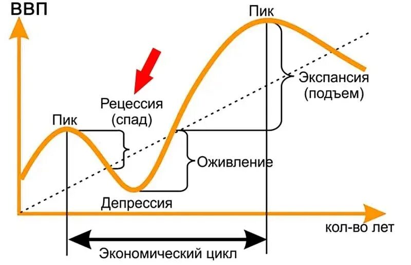 Рецессия найти. Рецессия. Экономический цикл рецессия. Экономический спад рецессия. Фаза рецессии.