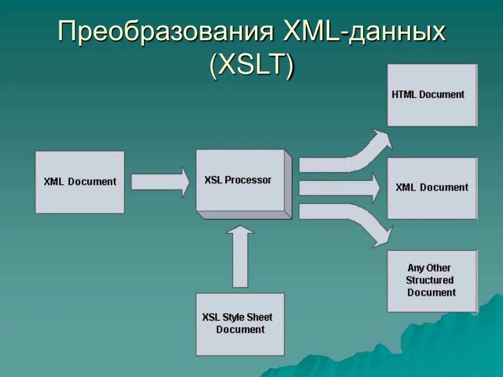 Этапы преобразования данных. Преобразование данных. XSLT преобразование. XSLT преобразование XML.