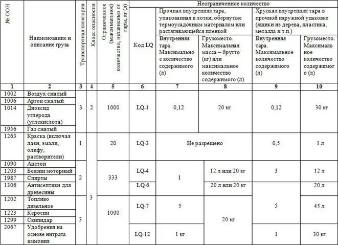 Груз без допог. Какой объем топлива можно перевозить без разрешения. Сколько топлива можно перевозить без ДОПОГ. Сколько можно перевозить дизельного топлива. Сколько можно возить опасного груза без разрешения.