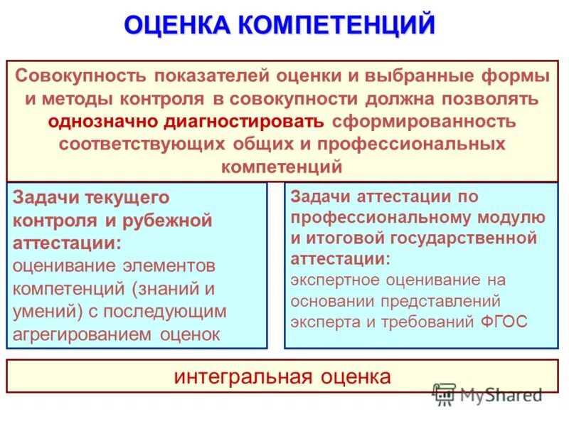 На основании компетенции. Элементы компетенции.