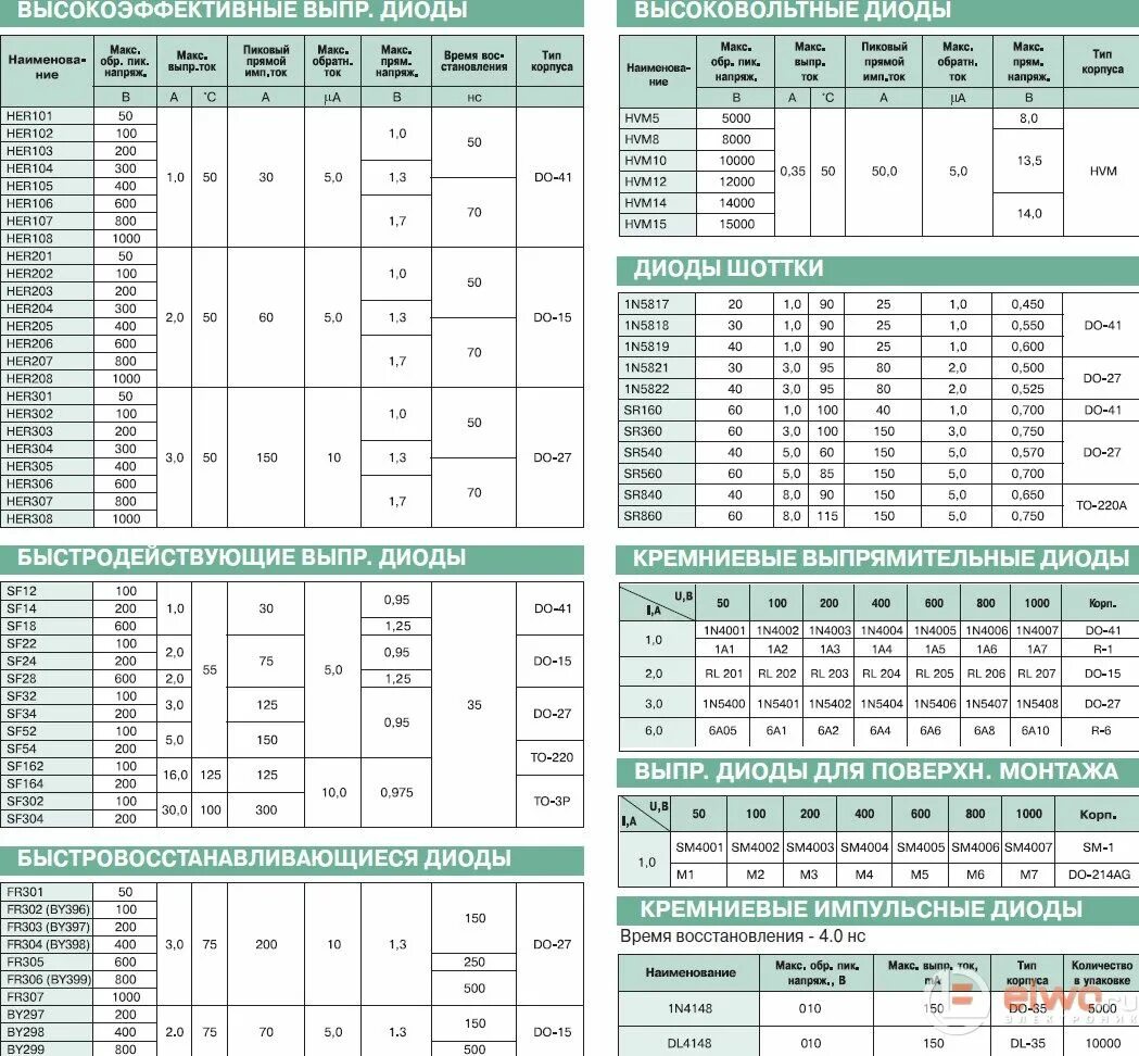 Таблица диодов. 1n4004 диод характеристики. Диод 4001 характеристики. N4005 диод характеристики. Диод in 4007 технические характеристики.