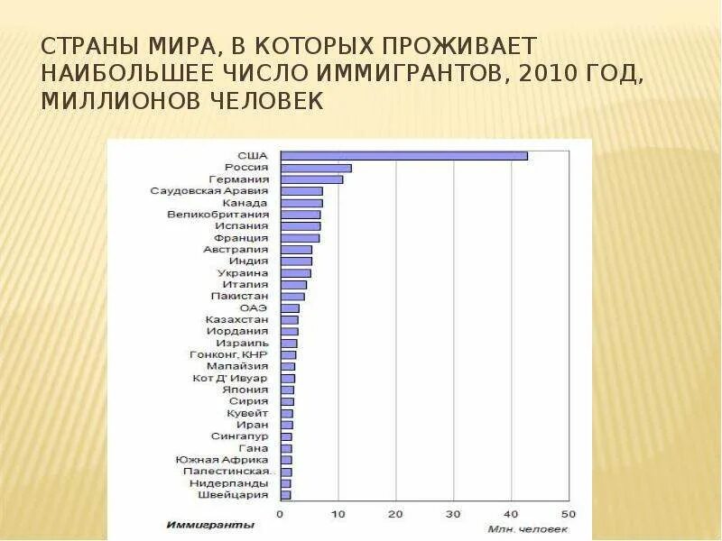 Какой стране больше всего живут. В какой стране живет больше всего людей. Страны по количеству иммигрантов. Страна в которой больше всего количество людей. Где.больше всего продиваетьлюдей.