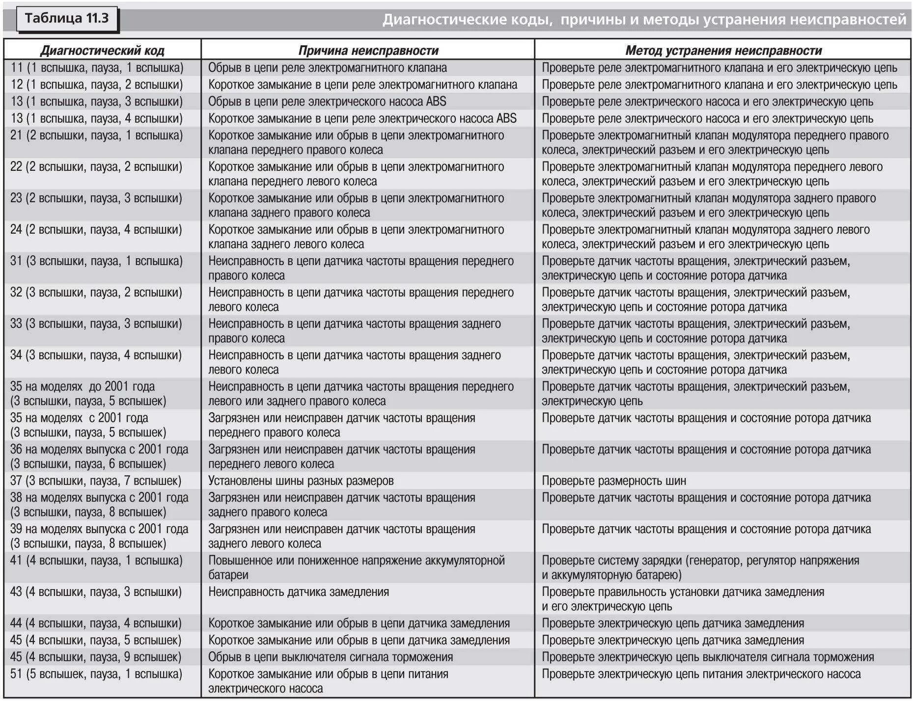 Ошибка не исправна. Коды неисправности АБС Тойота. Коды неисправности АБС КАМАЗ. Диагностические коды ошибок Mitsubishi Pajero Sport 2016. Таблица кодов ошибок КАМАЗ АБС ABS.