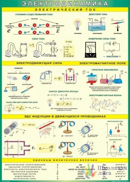 Электродинамика таблица. Электродинамика физика. Физика учебные плакаты. Темы по электродинамике. Все формулы электродинамики