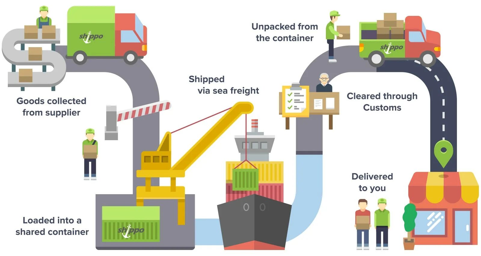 Delivered at the destination. Shipping process. Shipment procedure. Ship building process контур. Shipment process.