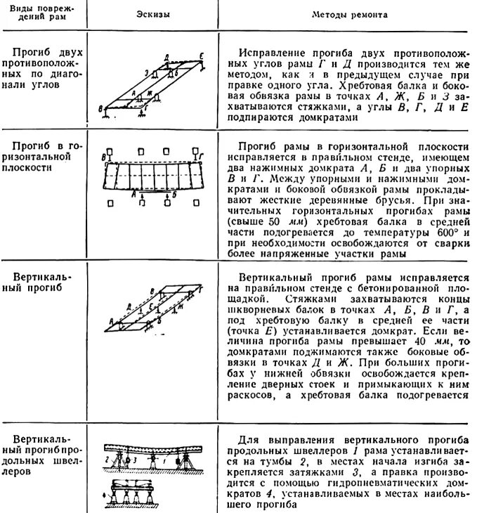 Вертикальный изгиб. Прогиб балки рамы грузового вагона. Порядок измерения прогиба хребтовой балки. Трещина хребтовой балки вагона. Пропеллерность хребтовой балки вагона.