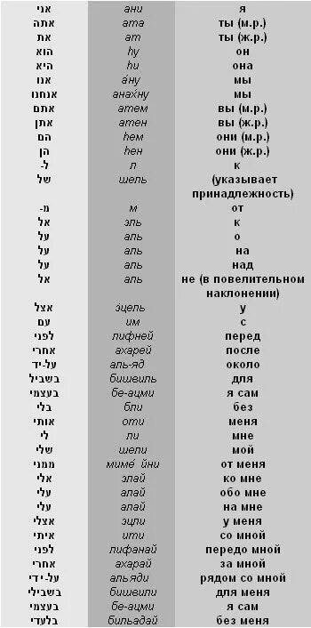 Иврит с русской транскрипцией. Разговорный иврит. Базовые фразы на иврите. Слова на иврите с переводом на русский. Важные слова на иврите.