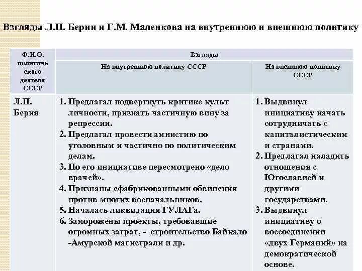 Маленков внешняя и внутренняя политика. Берия внутренняя и внешняя политика. Маленков внутренняя и внешняя политика таблица. Внешняя политика Маленкова таблица.