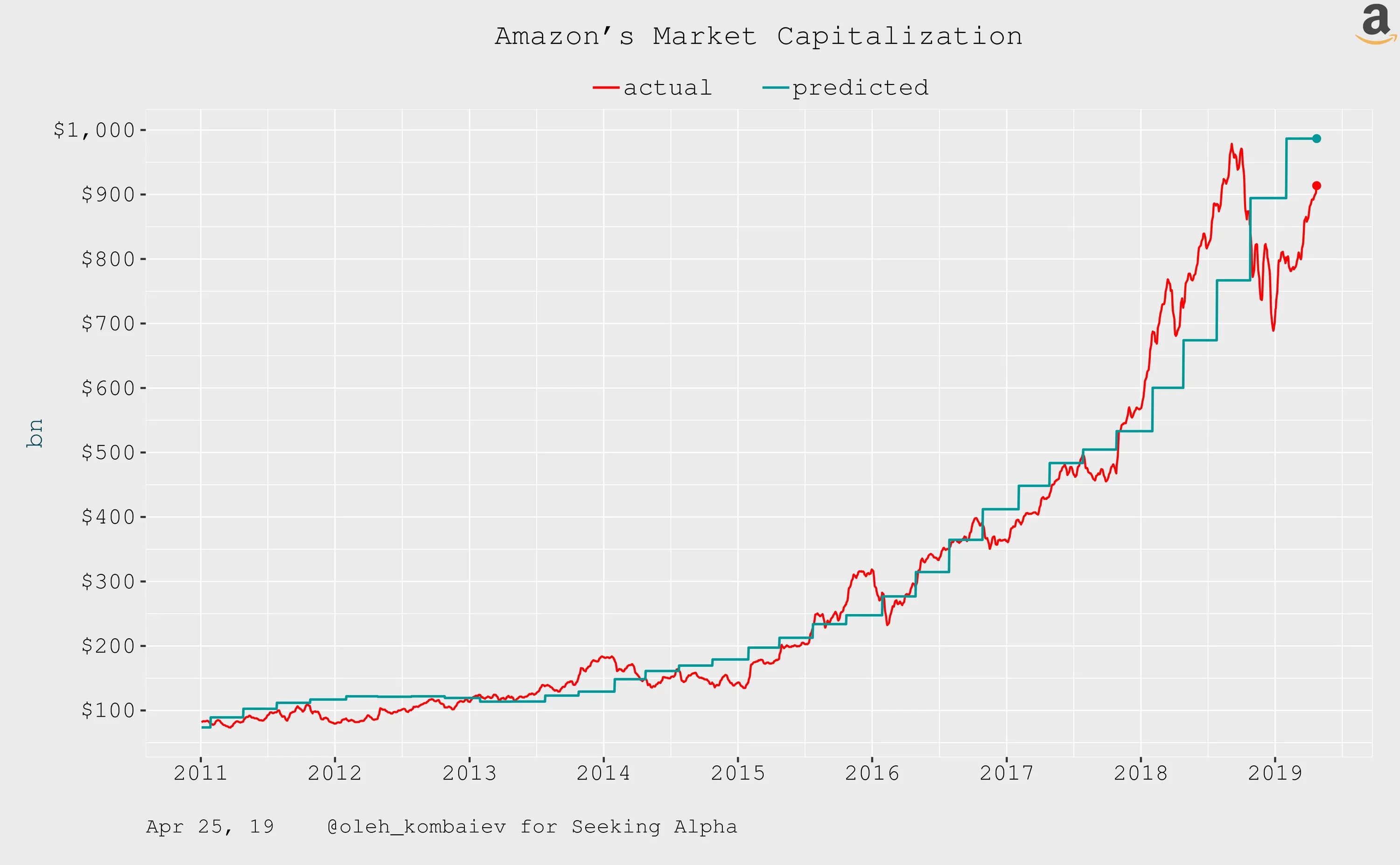 Amazon капитализация. График капитализации Амазон. Исторический график Amazon. График Амазон 2021.