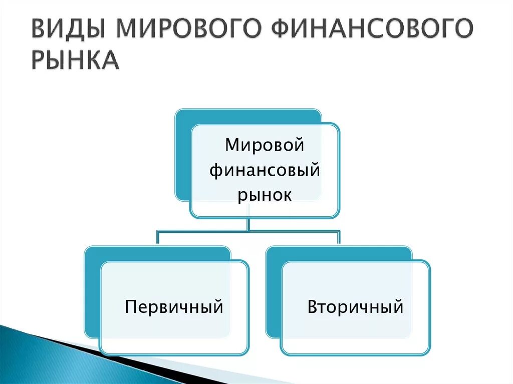 Мировой финансовый рынок. Виды Мировых финансовых рынков. Виды международных финансовых рынков. Структура мирового финансового рынка. Три мировых рынка