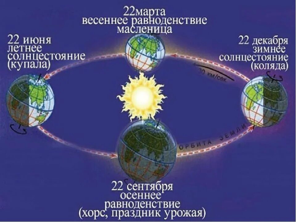 Ночь 21 22 июня. Летнее и зимнее солнцестояние и Весеннее и осеннее равноденствие. 22 Декабря день равноденствия и солнцестояния. Дни летнего и зимнего солнцестояния. Осеннее солнцестояние летнее Весеннее равноденствие.