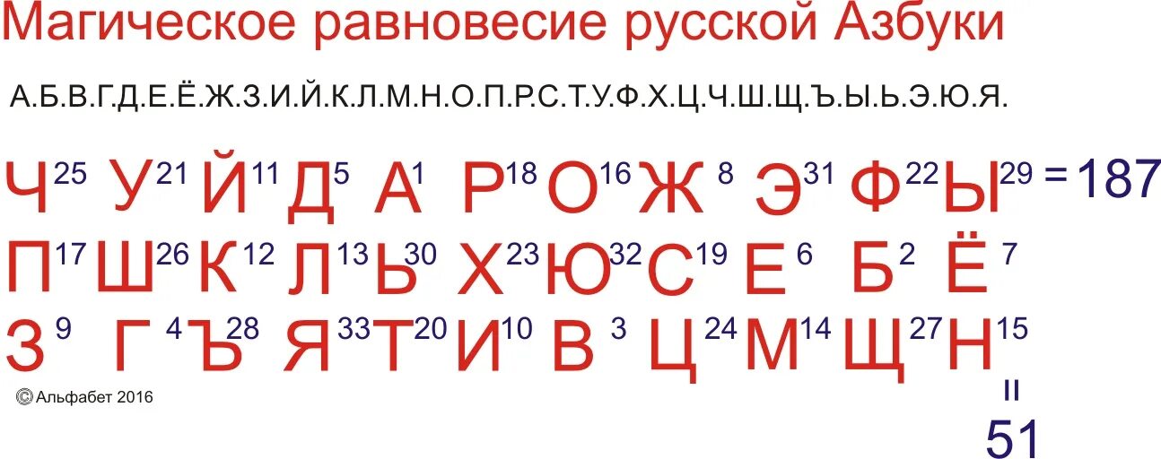 Алфавиты похожие на русский. Магический алфавит. Магическая письменность. Ведьмин алфавит. Древний алфавит ведьм.