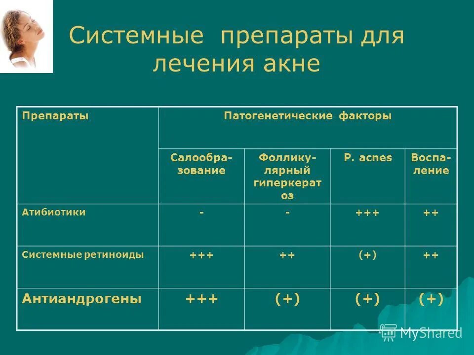 Системные ретиноиды при акне. Препараты группы ретиноиды. Ретиноиды при угревой сыпи. Системные ретиноиды при акне. Схема лечения угревой болезни.