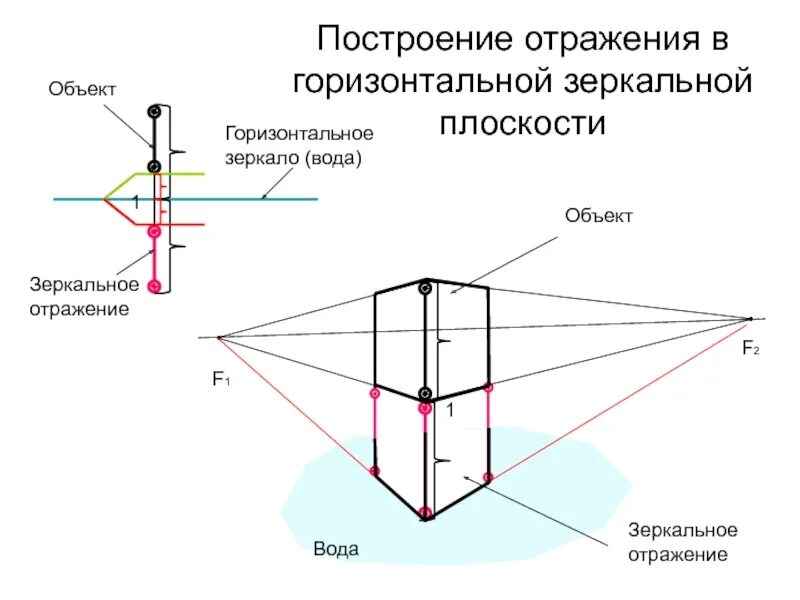 Как отразить объект. Плоскость зеркального отражения. отражение объекта. метод зеркальных изображений. способ зеркального отображения.