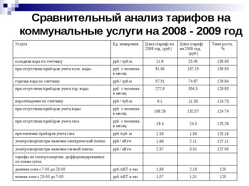 Тарифы ценовая политика. Сравнительный анализ цен на услуги. Сравнительный анализ тарифов интернет. 2009 Год тарифы в ЖКХ. Сравнительный анализ цен на услуги турфирм.