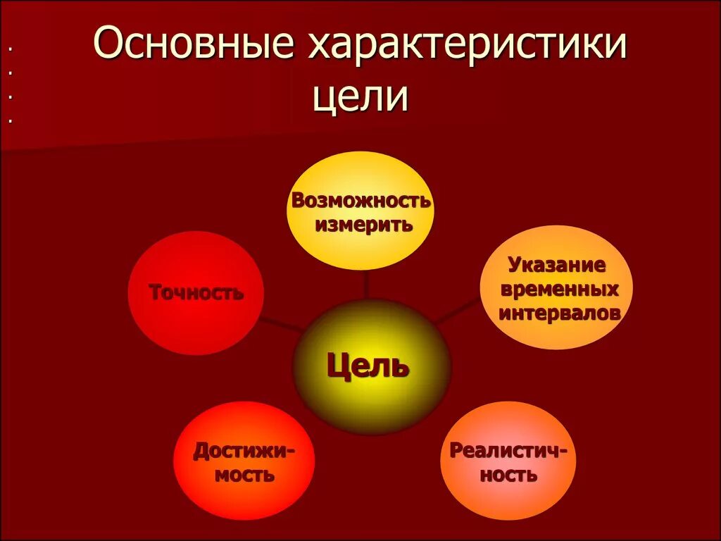 Общая характеристика целей личности. Основные характеристики цели. Характеристики конечной цели. К основным характеристикам цели не относится. К характеристикам цели относятся.