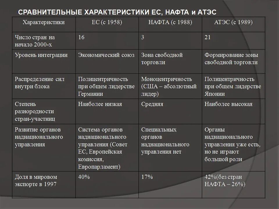 Нафта цель создания. Нафта этапы развития. основные положения нафта. нафта количество стран. сравнение региональных блоков нафта.