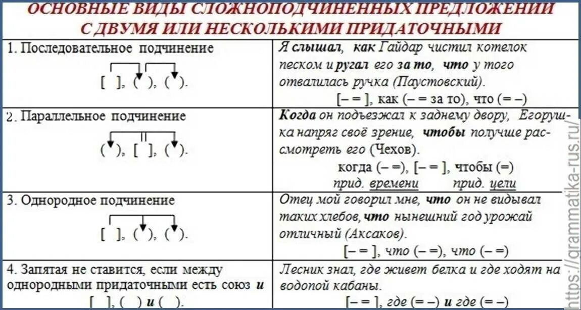 Как составлять схемы придаточных предложений. Типы сложноподчиненных предложений с несколькими придаточными. разбор спп схемы сложноподчиненных. сложноподчиненное предложение с несколькими придаточными. типы подчинения придаточных схемы.