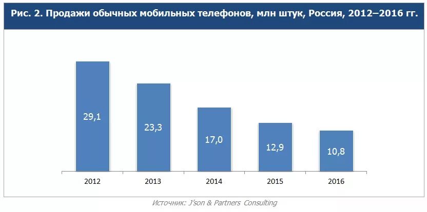 Телефона статистика сайта. Статистика продаж телефонов. Рынок мобильных телефонов. Статистика телефонов в России. Статистика по телефонам в России.