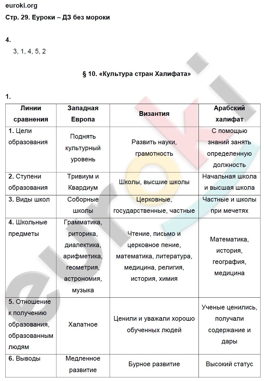 Составьте сравнительную страны средневековой азии