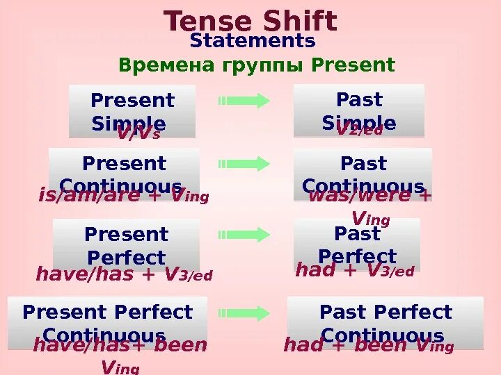 Времена группы презент. Группа present. Времена группы past. Shift of Tenses. Глаголы группы present