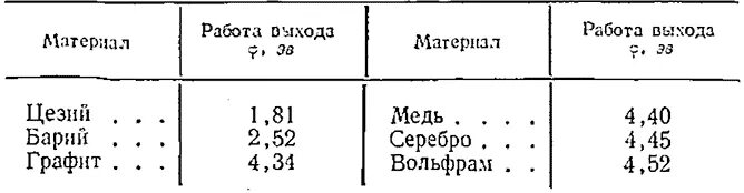 Работа выхода электронов из ртути. Работа выхода меди. Работа выхода металлов. Работа выхода металлов таблица. Работа выхода электрона.