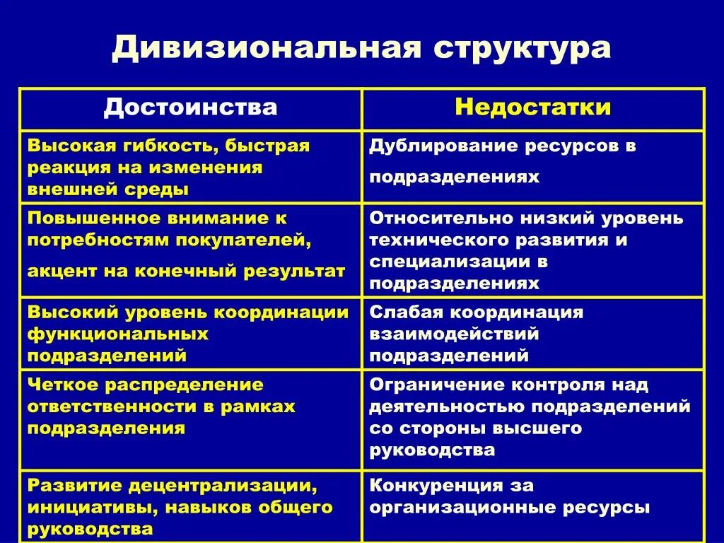 Что является достоинством системы. Дивизиональная организационная структура преимущества. Преимущества дивизиональной структуры управления. Недостатки дивизиональной структуры управления. Достоинства дивизиональной организационной структуры.