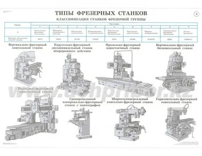 Виды фрезерных станков