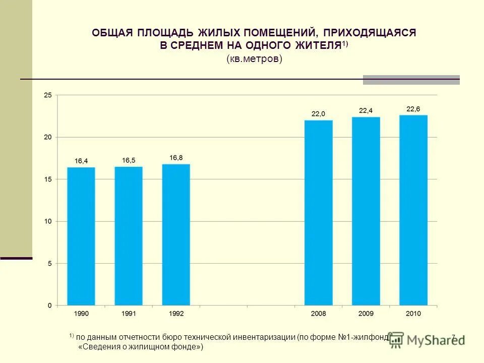 Площадь жилых помещений на одного жителя. Сколько квадратных метров жилья на человека в россии. Квадратных метров на человека по странам. Площадь жилого фонда на 1 жителя. Площадь жилых помещений на одного жителя.