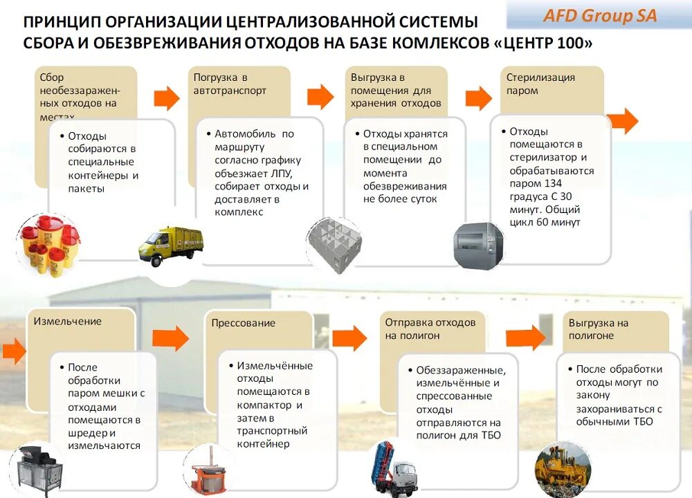 Этапы утилизации опасных медицинских отходов схема. Схема сбора и утилизации медицинских отходов класса а. Переработка медицинских отходов схема. Схема утилизации медицинских отходов класса в. Этапы сбора отходов