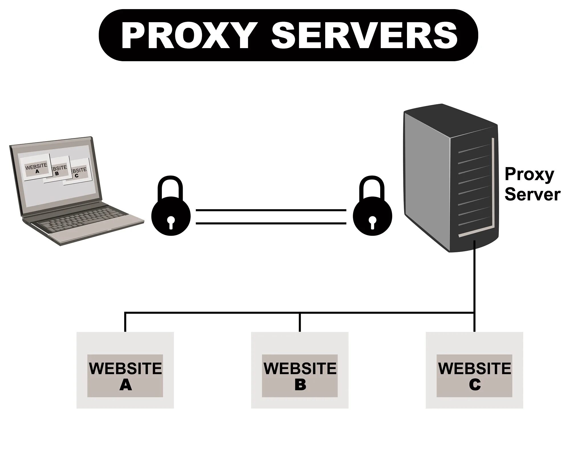 Анонимный прокси сервер. Proxy-Server (прокси-сервер). Прокси сервер схема. Схему функционирования proxy-сервера. Ipv4 безопасность