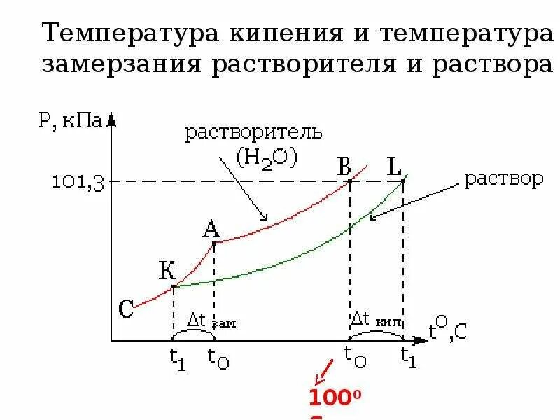 Изменение температуры кипения и замерзания растворов. Температура кипения и замерзания растворов лекция. Температура кипения растворителя. Температура кипения Коллигативные свойства.