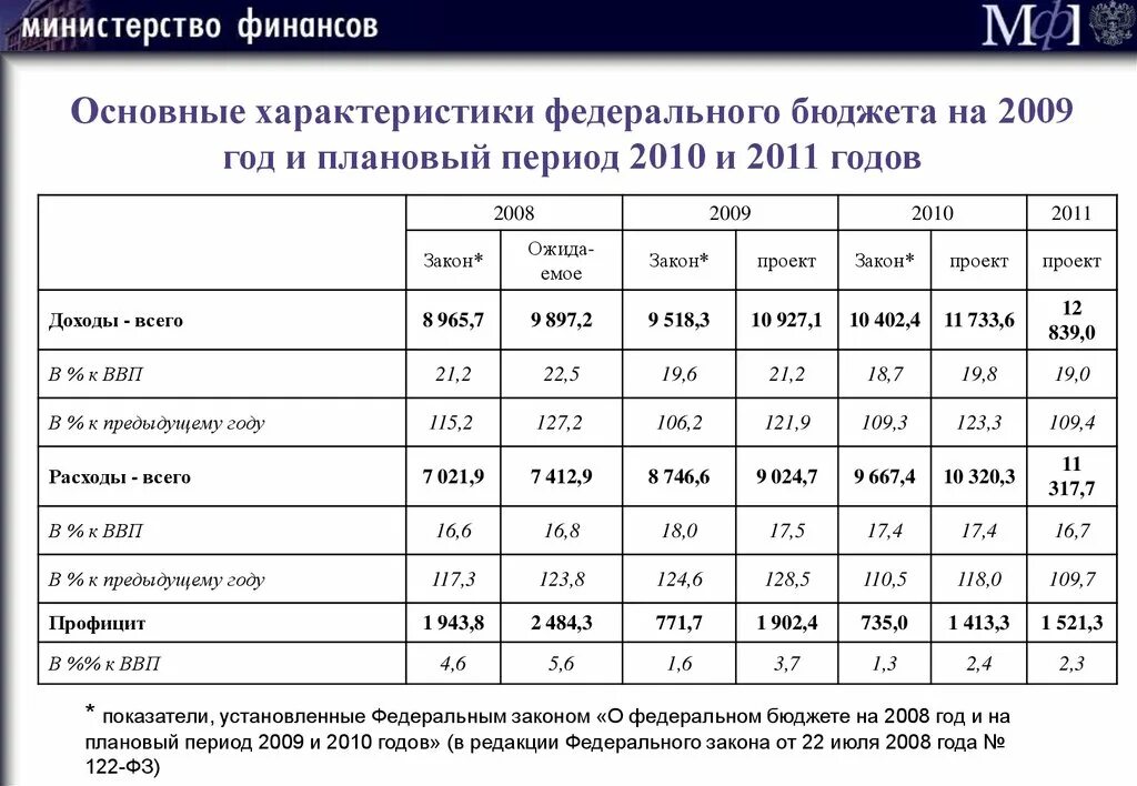 Федеральный закон о федеральном бюджете на 2020