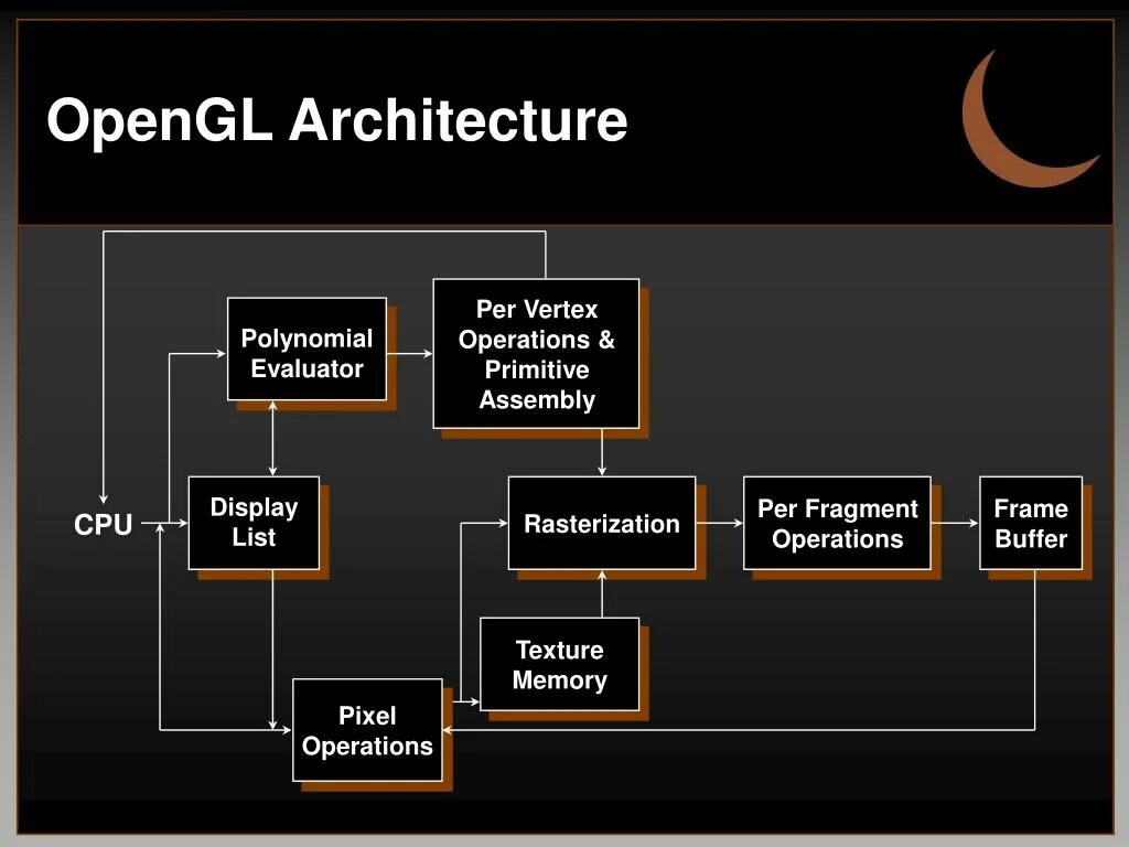 Opengl versions. Архитектура opengl. библиотека opengl. openfl. opengl 3.3.