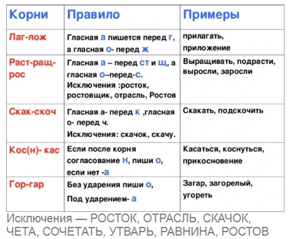 Правила правописания лаг лож в корнях. Правила правописания лаг лож в корнях. Правила правописания лаг лож в корнях. Лог лож лаг правило. Правило правописания лаг лож.