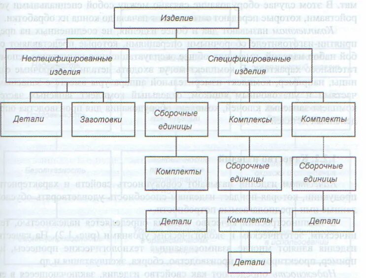 Сборочная единица комплекс комплект. Неспецифицированные изделия. К специфицированным изделиям относятся. Специфицированные изделия пример. Какие изделия относятся к специфицированным.