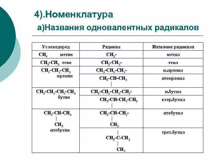 Назвать непредельные углеводороды. Номенклатура органических соединений радикалы. Органика алканы с12. Непредельные радикалы таблица. Радикалы номенклатура химия таблица.