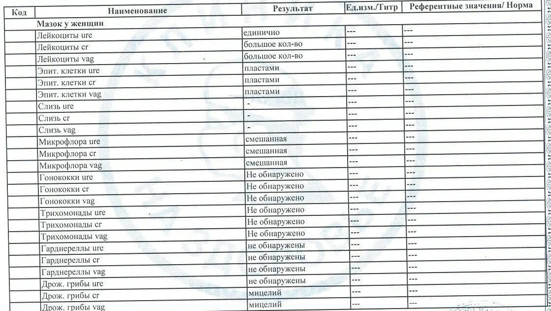 Влагалищные мазки норма и расшифровка. Гинекологический мазок нормальные показатели лейкоцитов. Норма лейкоцитов в мазке у женщин таблица с нормами. Мазок на флору у женщин норма лейкоцитов. Показатель лейкоцитов в мазке норма у женщин.