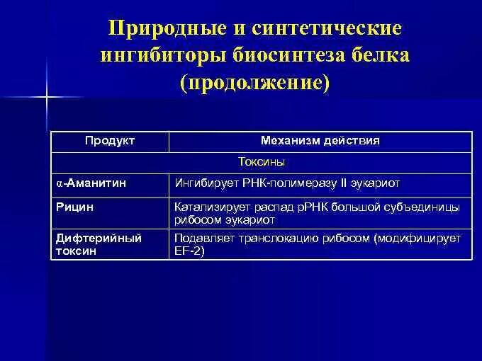 Мета трансляция. Альфа аманитин механизм действия. Механизм действия α-аманитина на матричные синтезы. Ингибиторы РНК полимеразы препараты. Действие рицина на процесс синтеза белка.