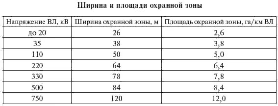 Какая ширина охранной зоны. Охранная зона лэп воздушная линия 10 кв. Охранная зона высоковольтной линии 110 киловольт. Какая ширина охранной зоны. Охранная зона линии электропередач 110 кв.