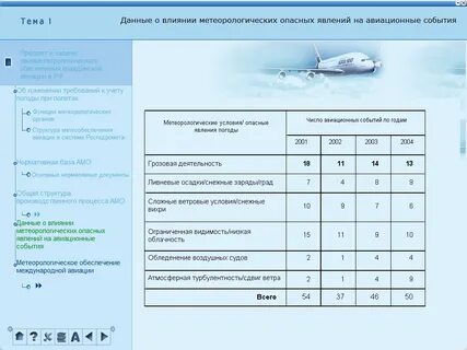 Характеристики погодных условий