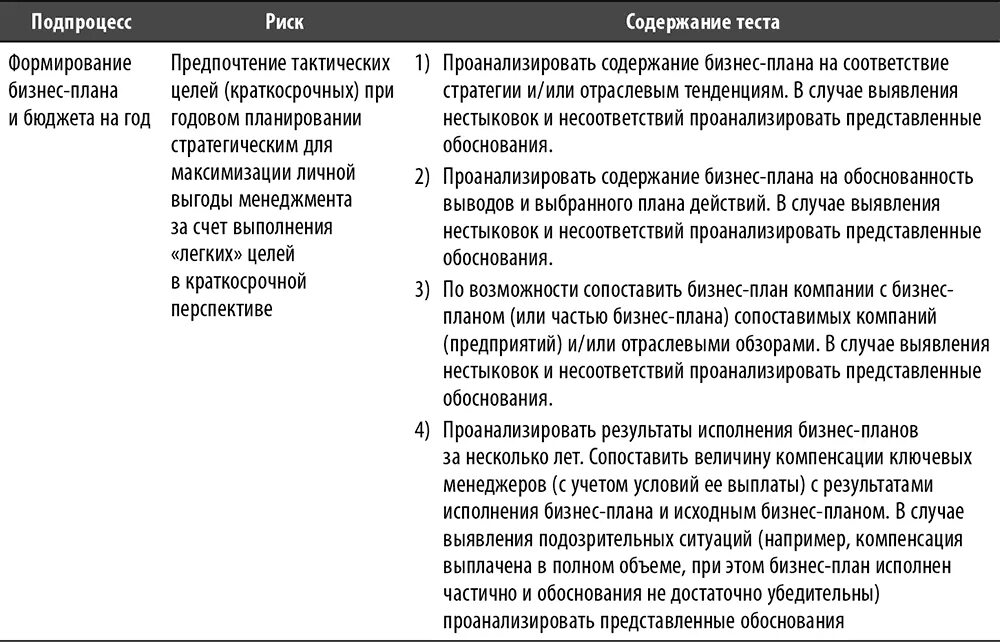 Анализ содержания теста. Внутренний аудит подпроцессы. Планируемый аудиторский риск.