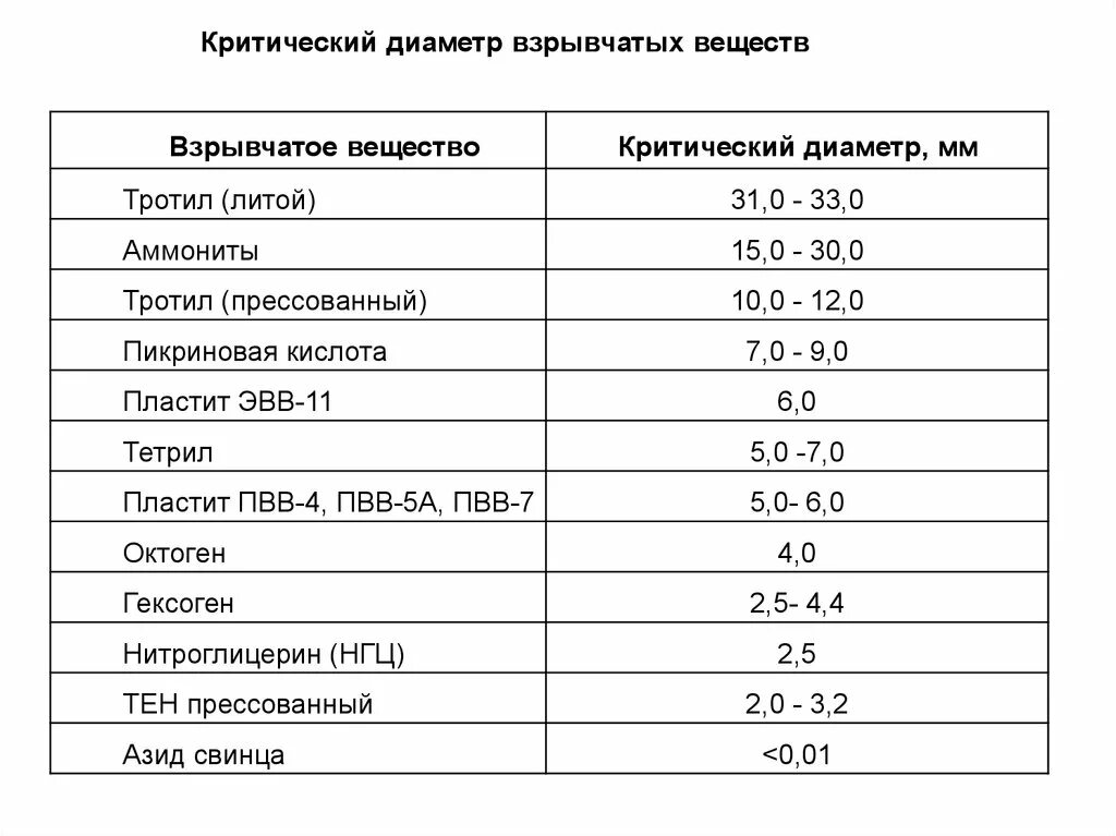 Критический диаметр взрывчатых веществ. Критический диаметр детонации таблица. Таблица мощности взрывчатых веществ. Сравнительная таблица мощности взрывчатых веществ.