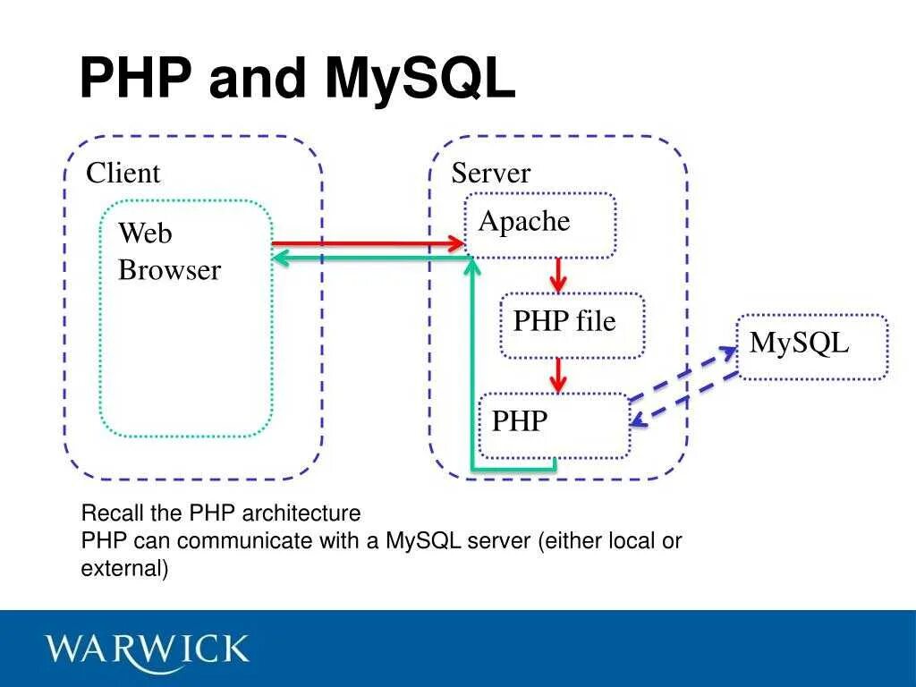 Php internals. Архитектура web-сервера Apache. Архитектура веб сервера Apache. Структура веб приложения. Схема работы веб приложения.