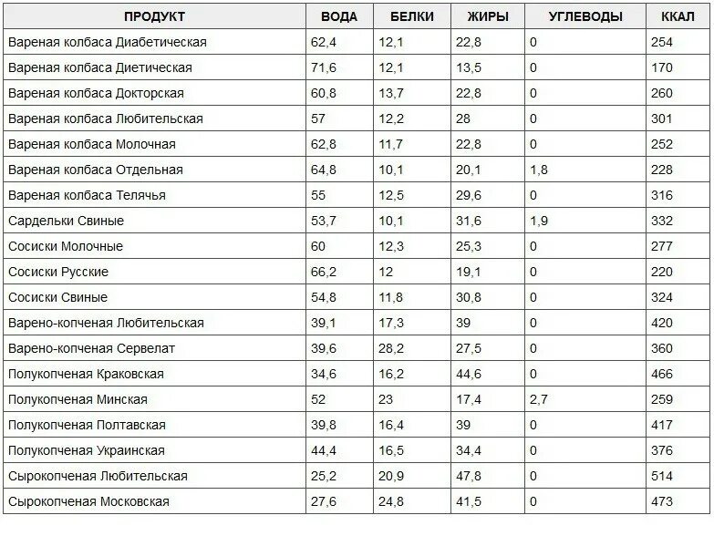 Сколько калорий в вареном белке. Калорийность колбас таблица на 100 грамм. Таблица белков жиров и углеводов в готовых блюдах. Колбаса белки жиры углеводы на 100 грамм. Калорийность 100 гр вареной колбасы.