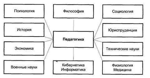 Схема связь педагогики с другими науками