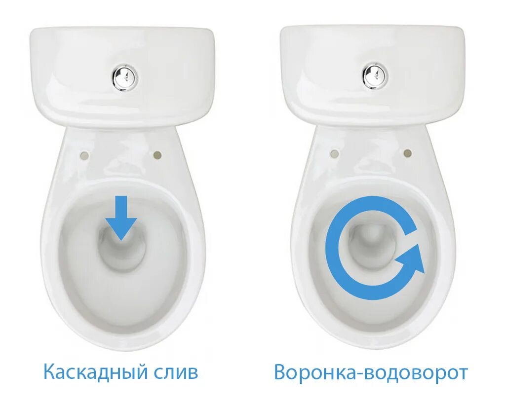 Тип чаши унитаза. Унитаз антивсплеск козырьковая чаша. тип смыва каскадный что это. типы смывов в унитазах. каскадный тип смыва унитаза.