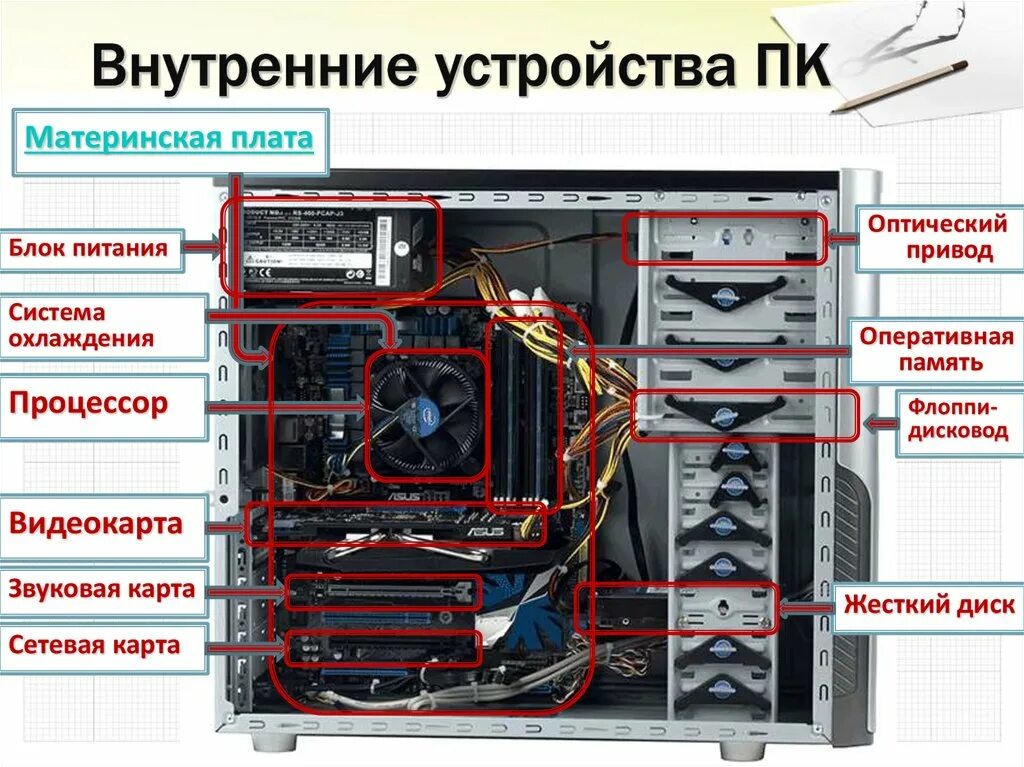 Комплектация персонального компьютера. Структура ПК. Внутренние устройства системного блока.. Системный блок схема строения. Системный блок внутри схема. Схема основных компонентов системного блока.