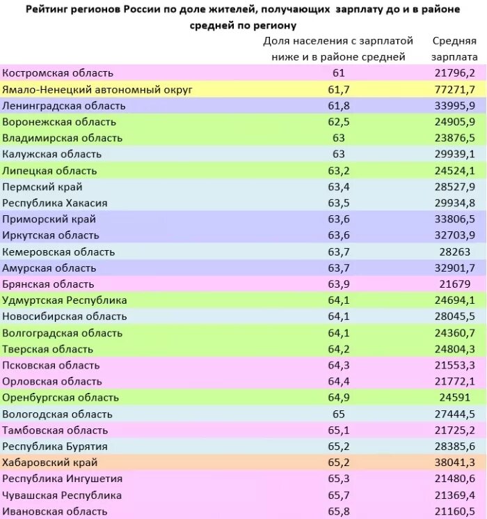 Самая маленькая область рф. Зарплаты по регионам. Средние зарплаты по регионам. Средняя зарплата в РФ по регионам. Уровень заработной платы по регионам.