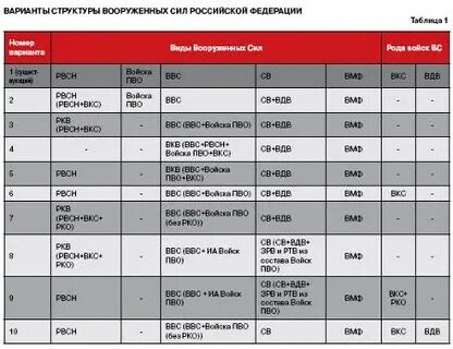 Перечислите состав вооруженных сил